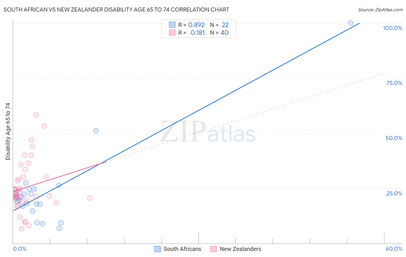 South African vs New Zealander Disability Age 65 to 74