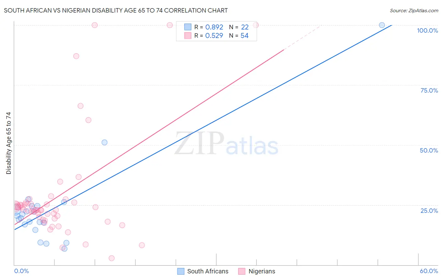 South African vs Nigerian Disability Age 65 to 74