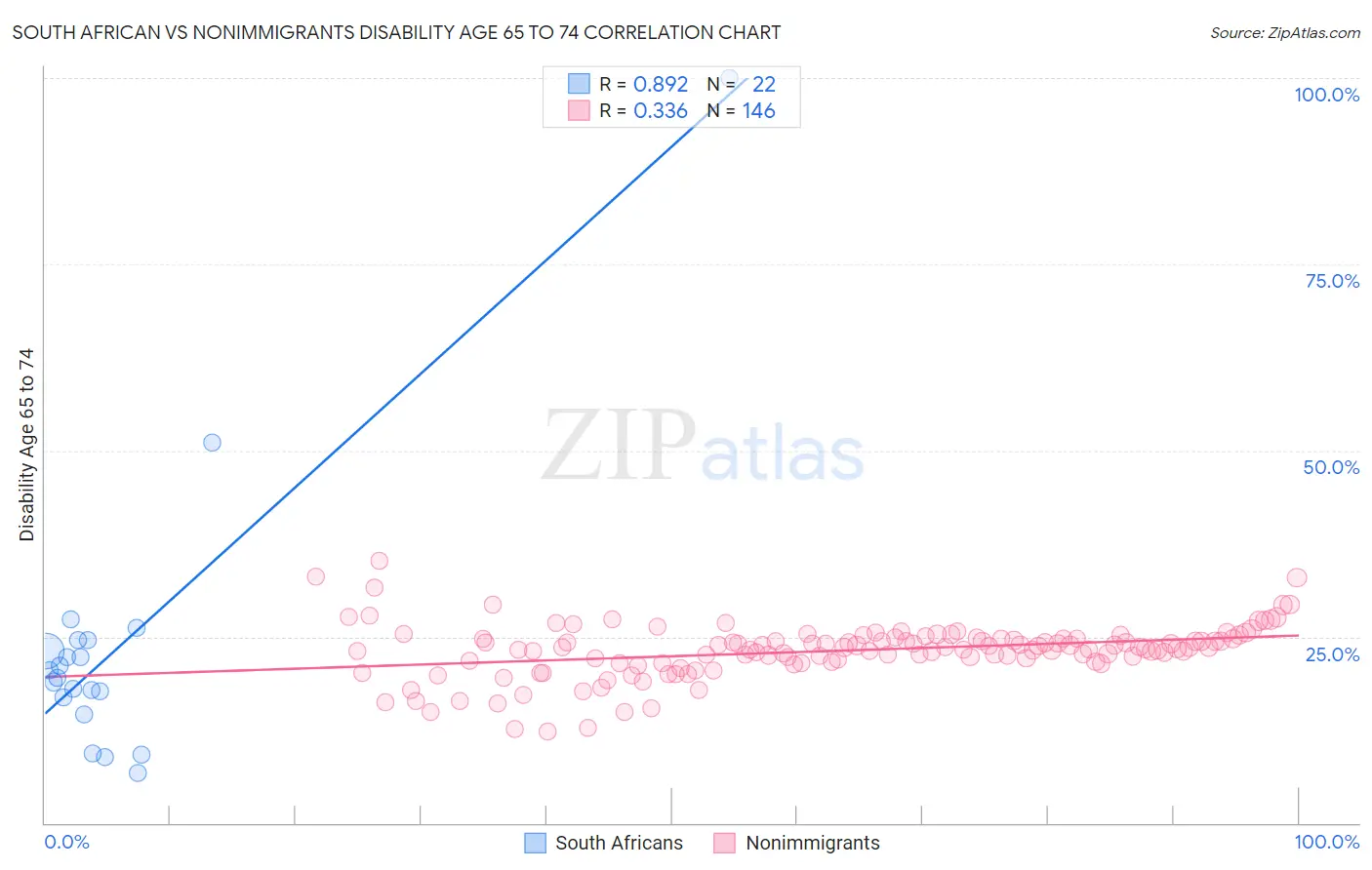 South African vs Nonimmigrants Disability Age 65 to 74