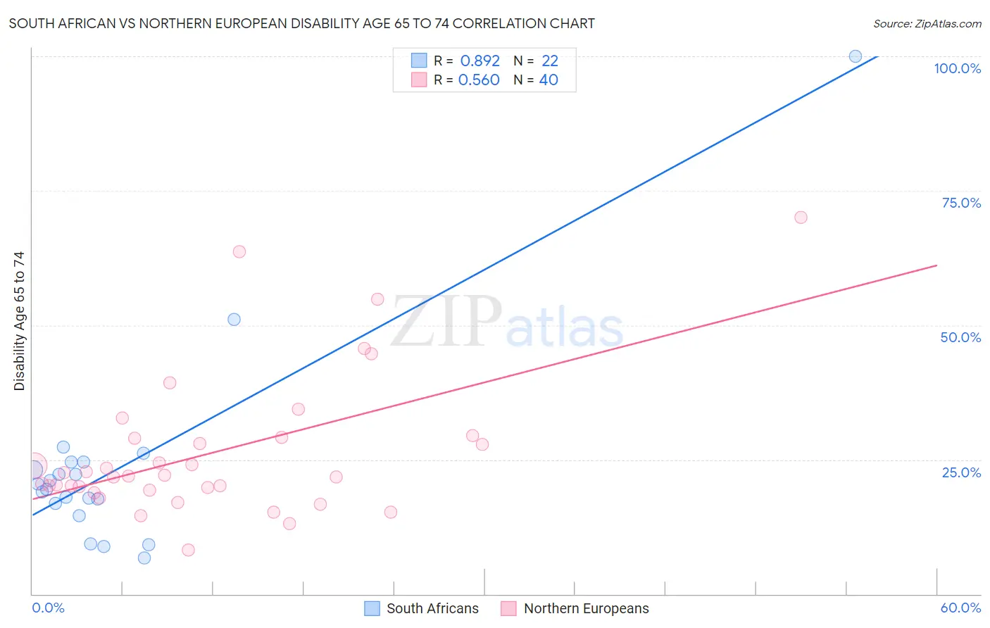 South African vs Northern European Disability Age 65 to 74