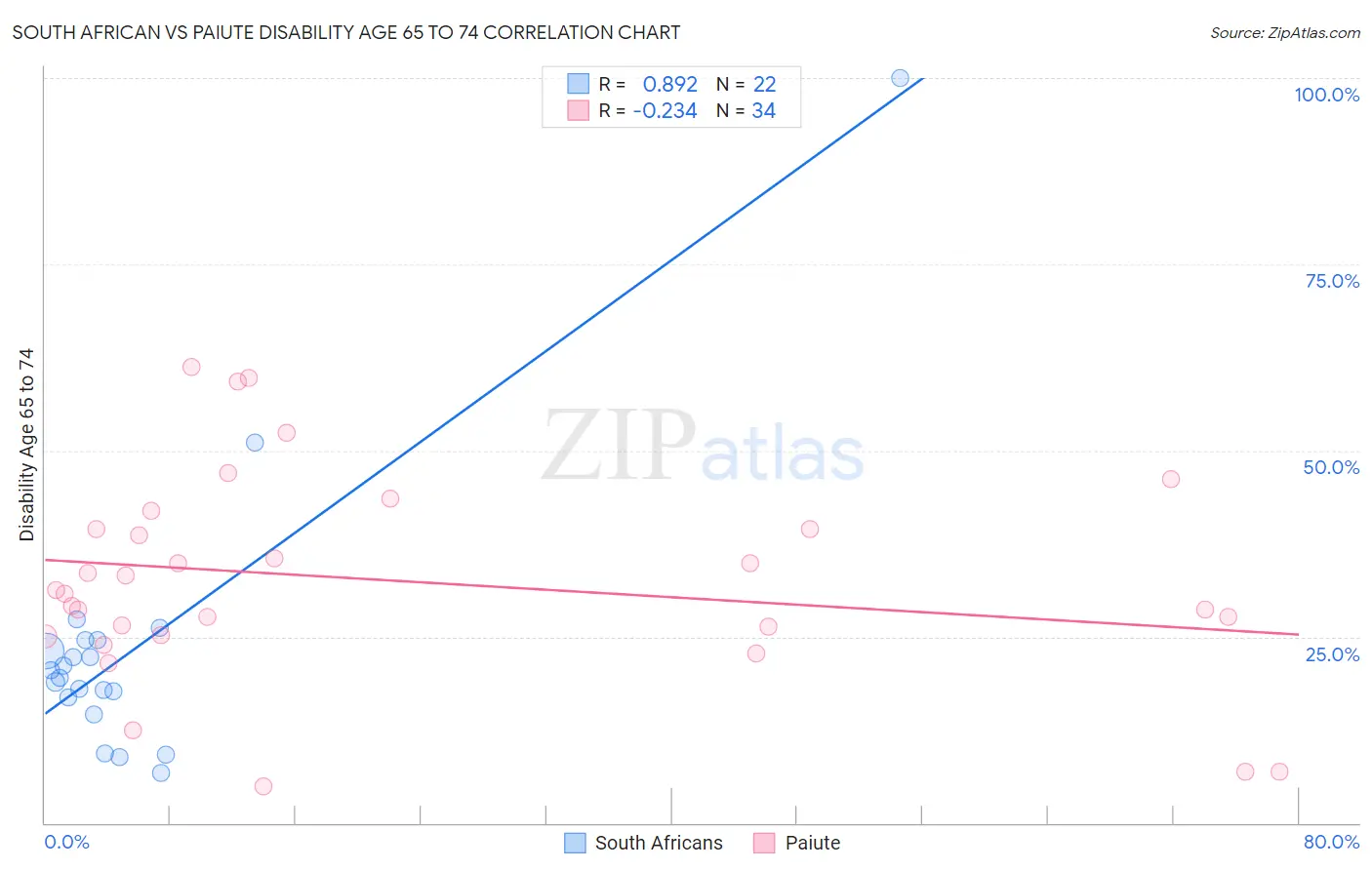 South African vs Paiute Disability Age 65 to 74