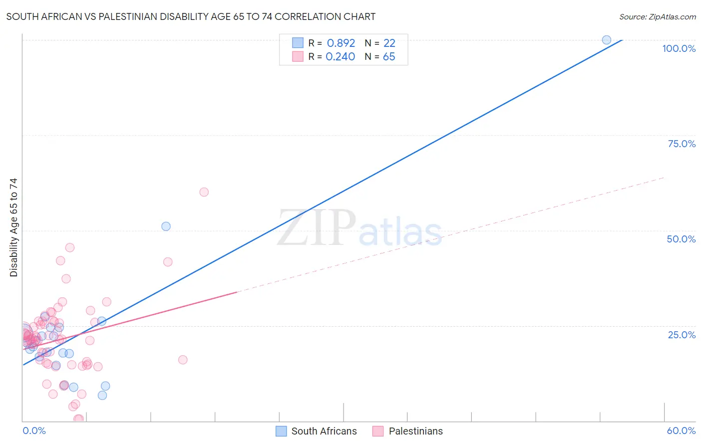 South African vs Palestinian Disability Age 65 to 74