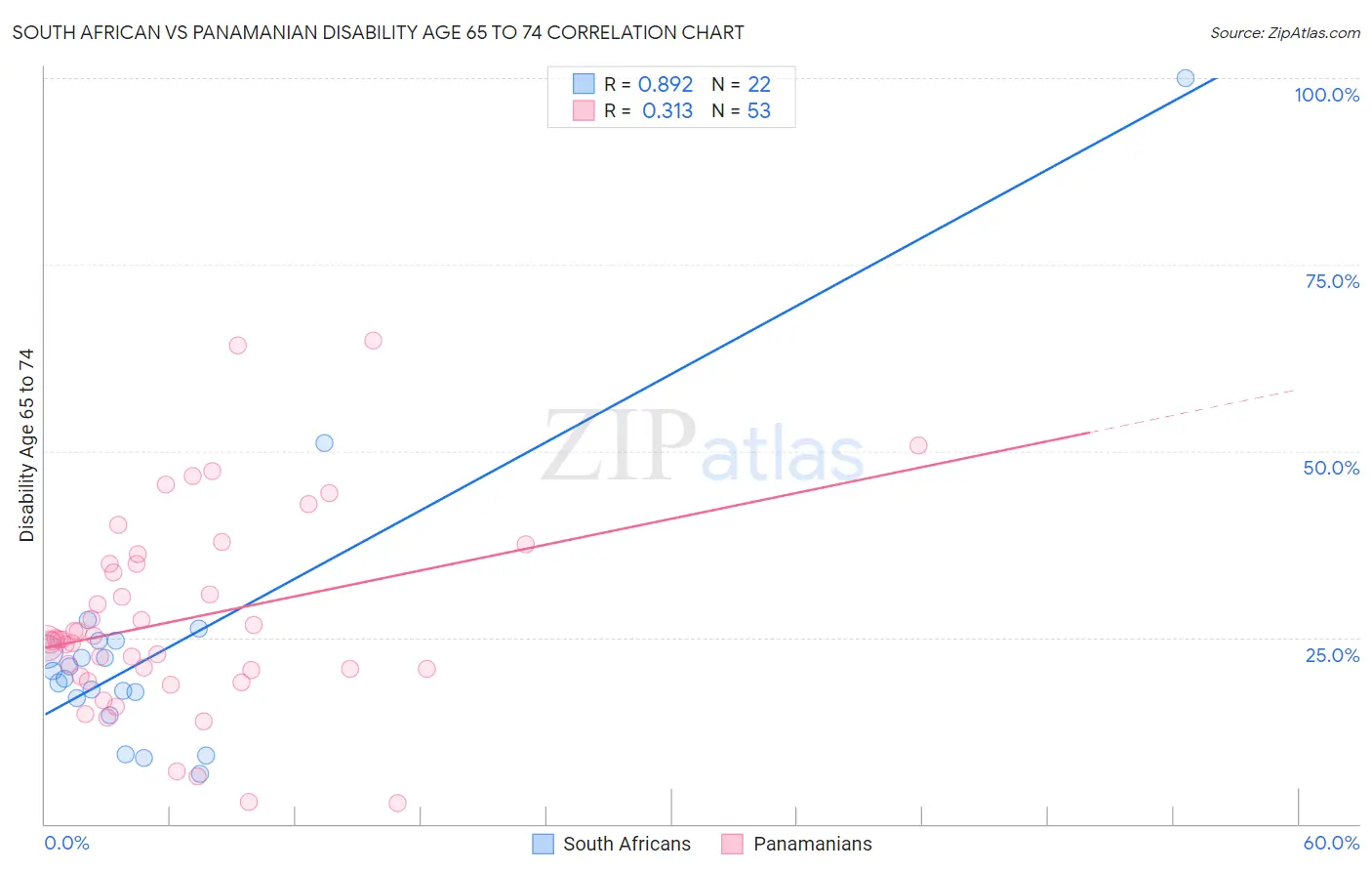 South African vs Panamanian Disability Age 65 to 74