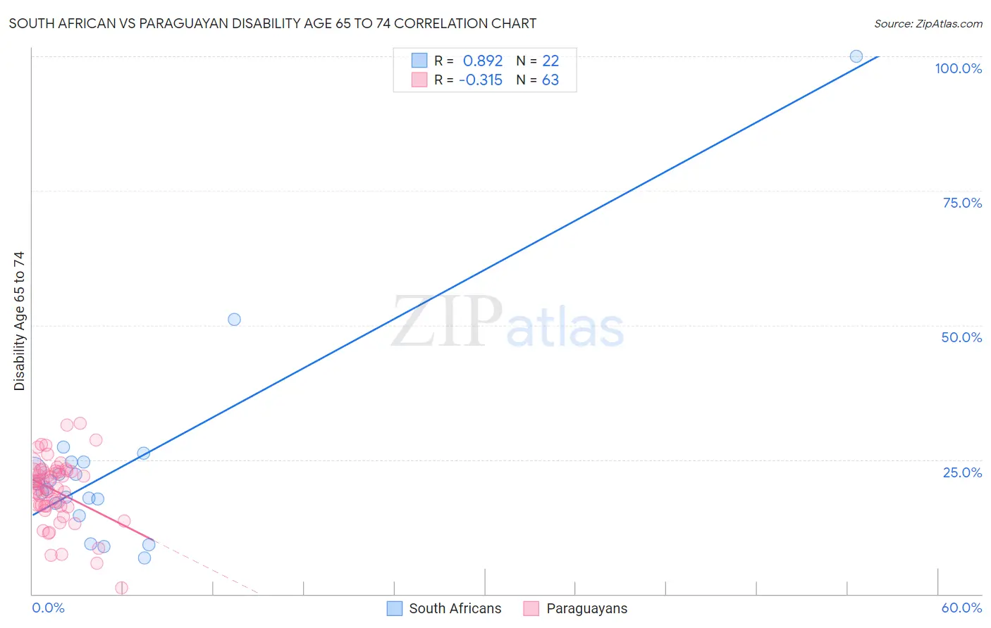 South African vs Paraguayan Disability Age 65 to 74