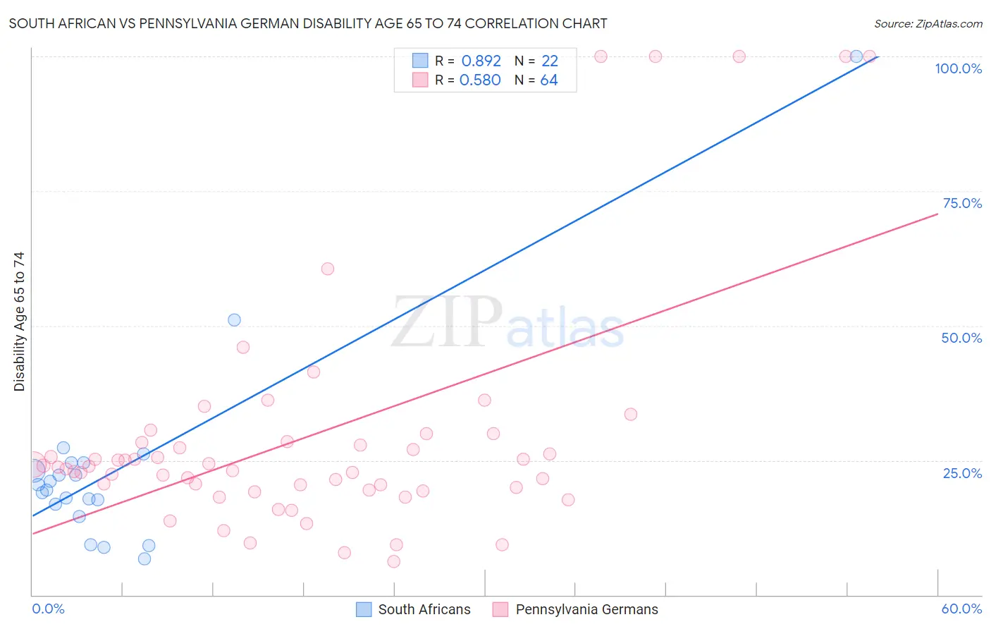 South African vs Pennsylvania German Disability Age 65 to 74