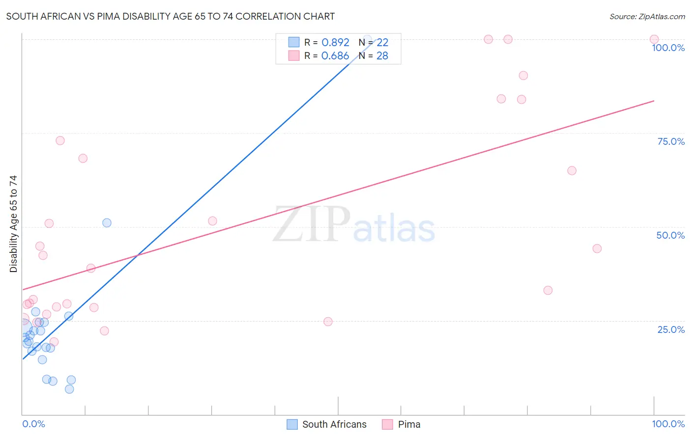 South African vs Pima Disability Age 65 to 74