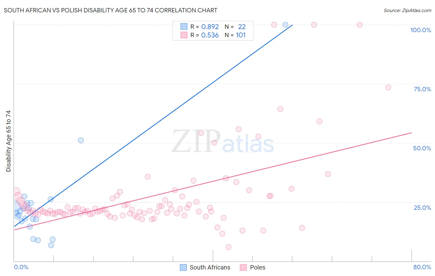 South African vs Polish Disability Age 65 to 74