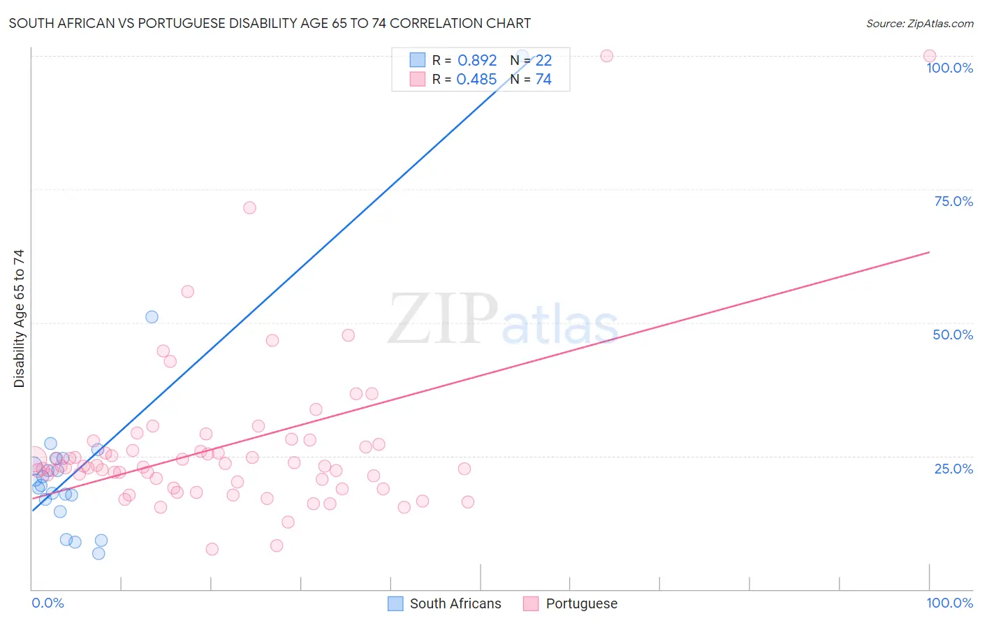 South African vs Portuguese Disability Age 65 to 74