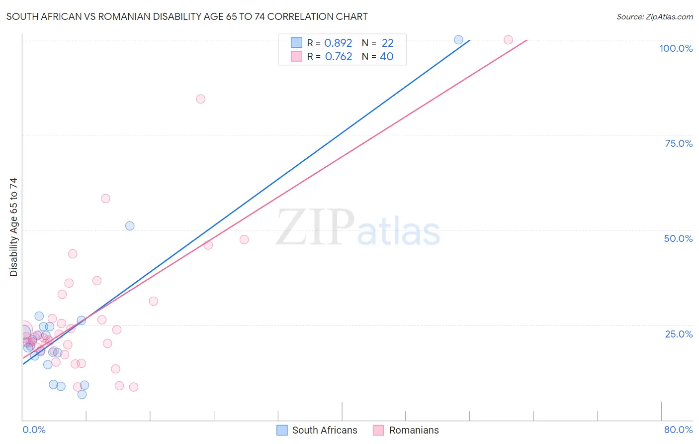 South African vs Romanian Disability Age 65 to 74