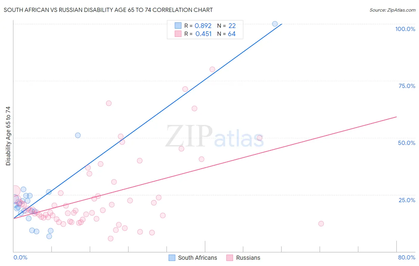 South African vs Russian Disability Age 65 to 74