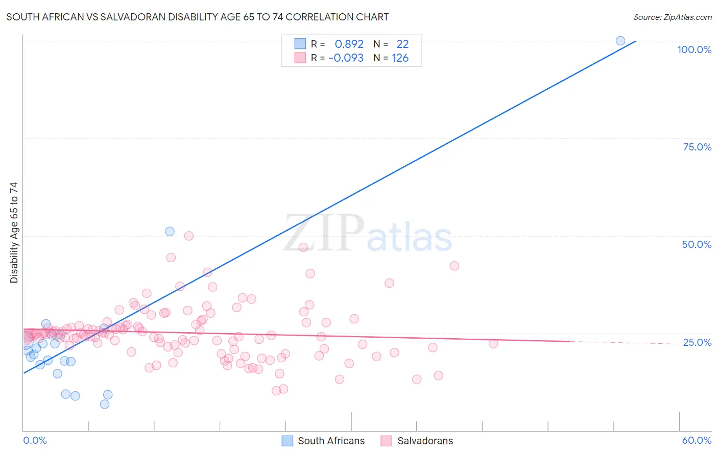 South African vs Salvadoran Disability Age 65 to 74
