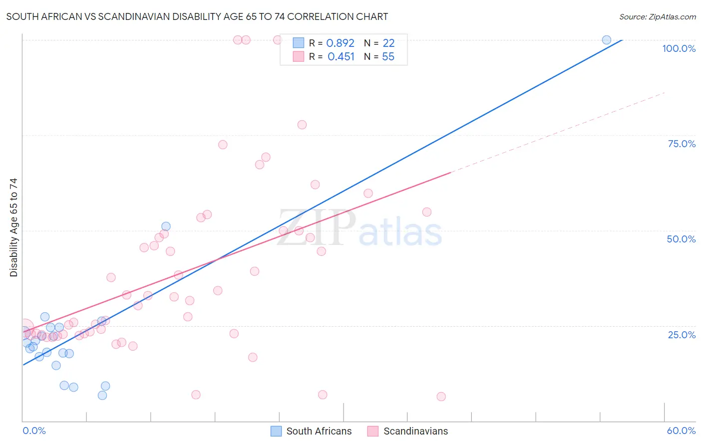 South African vs Scandinavian Disability Age 65 to 74