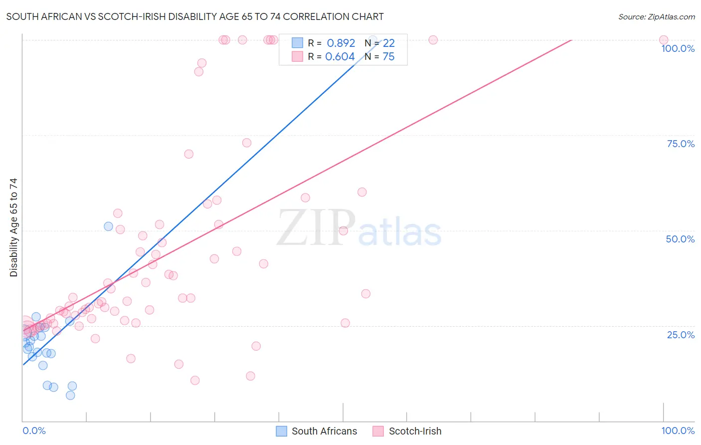 South African vs Scotch-Irish Disability Age 65 to 74