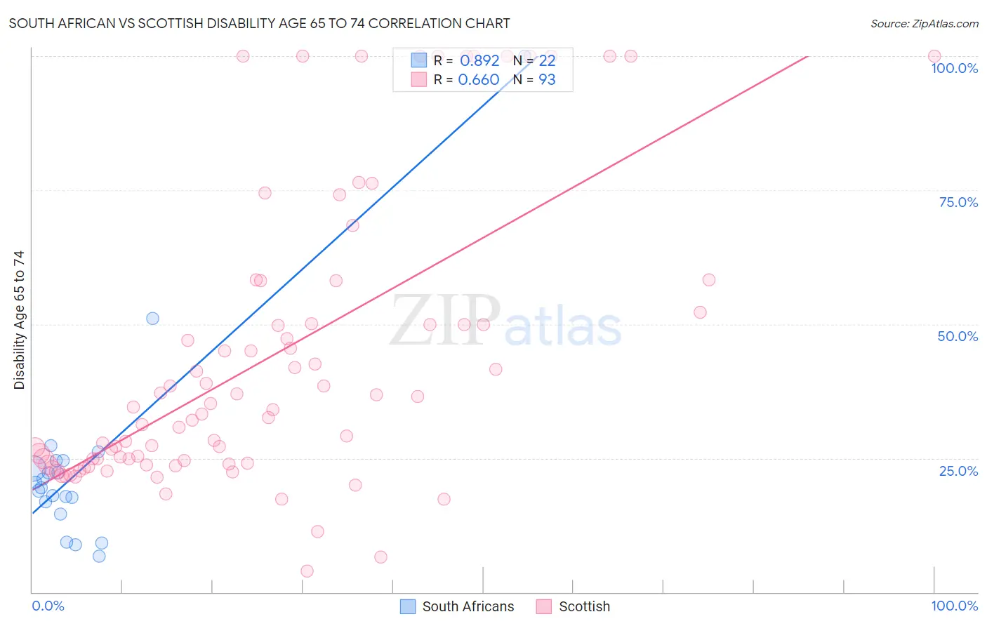 South African vs Scottish Disability Age 65 to 74