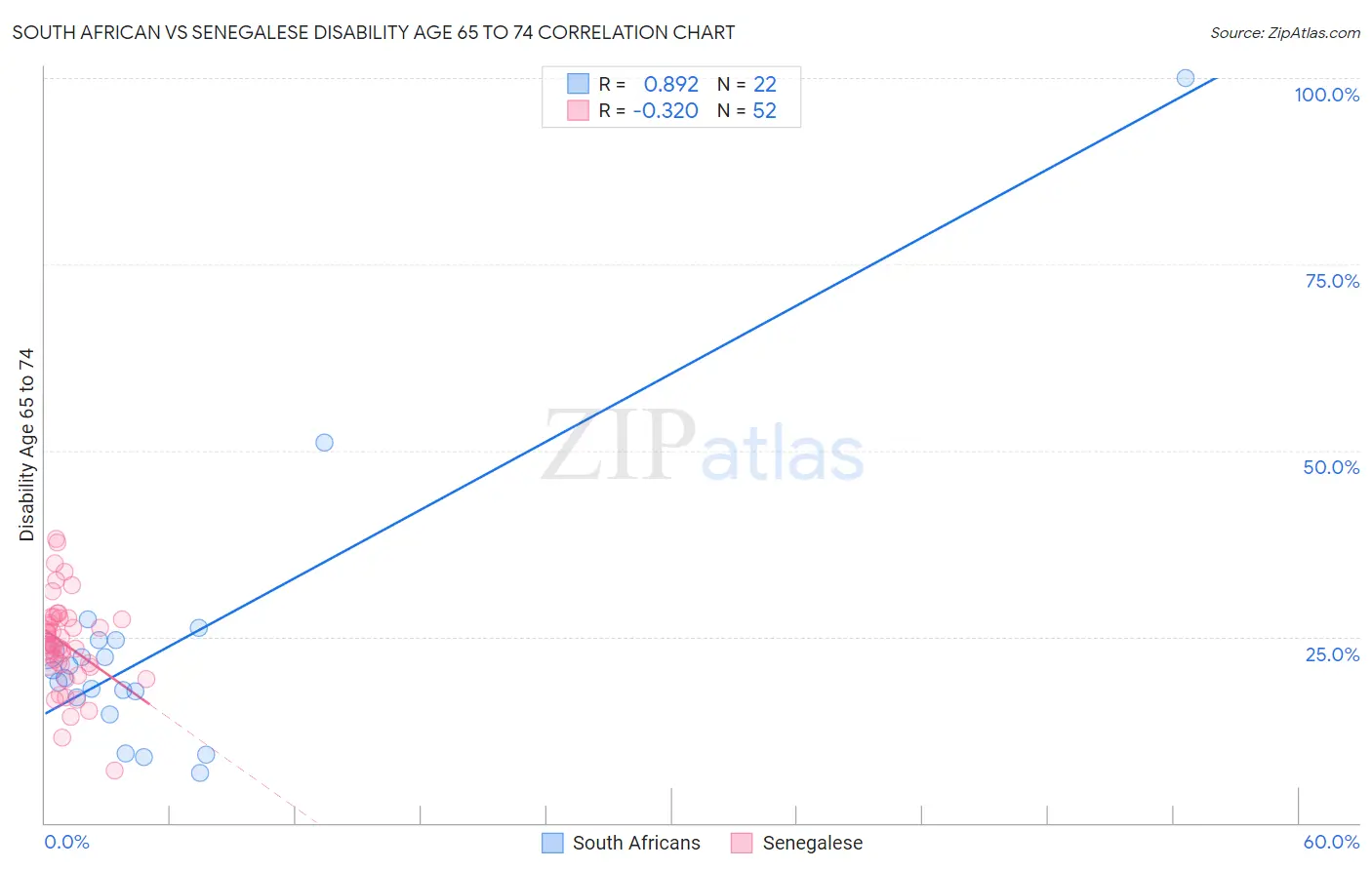 South African vs Senegalese Disability Age 65 to 74