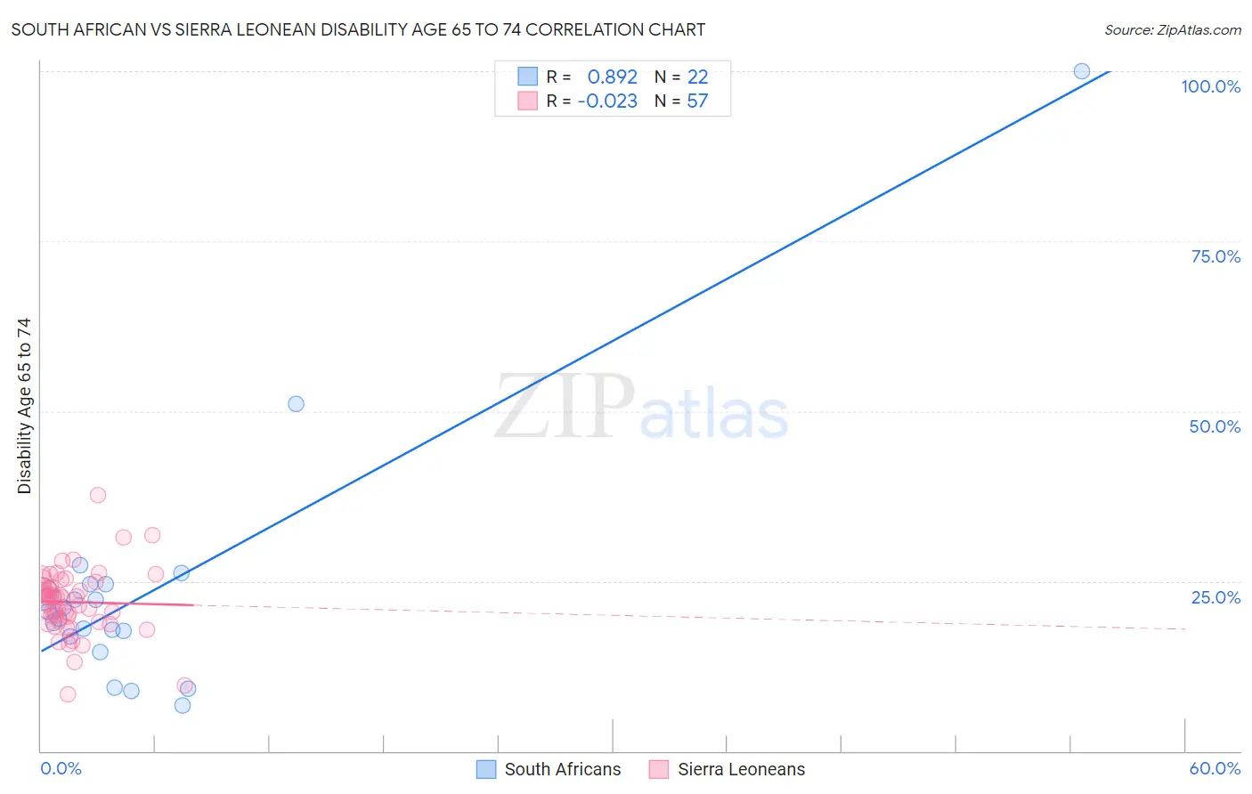 South African vs Sierra Leonean Disability Age 65 to 74