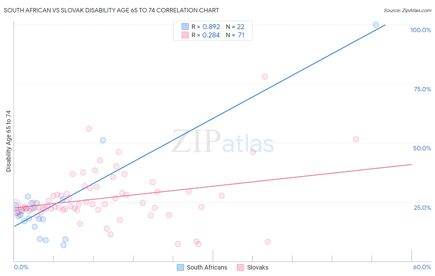 South African vs Slovak Disability Age 65 to 74