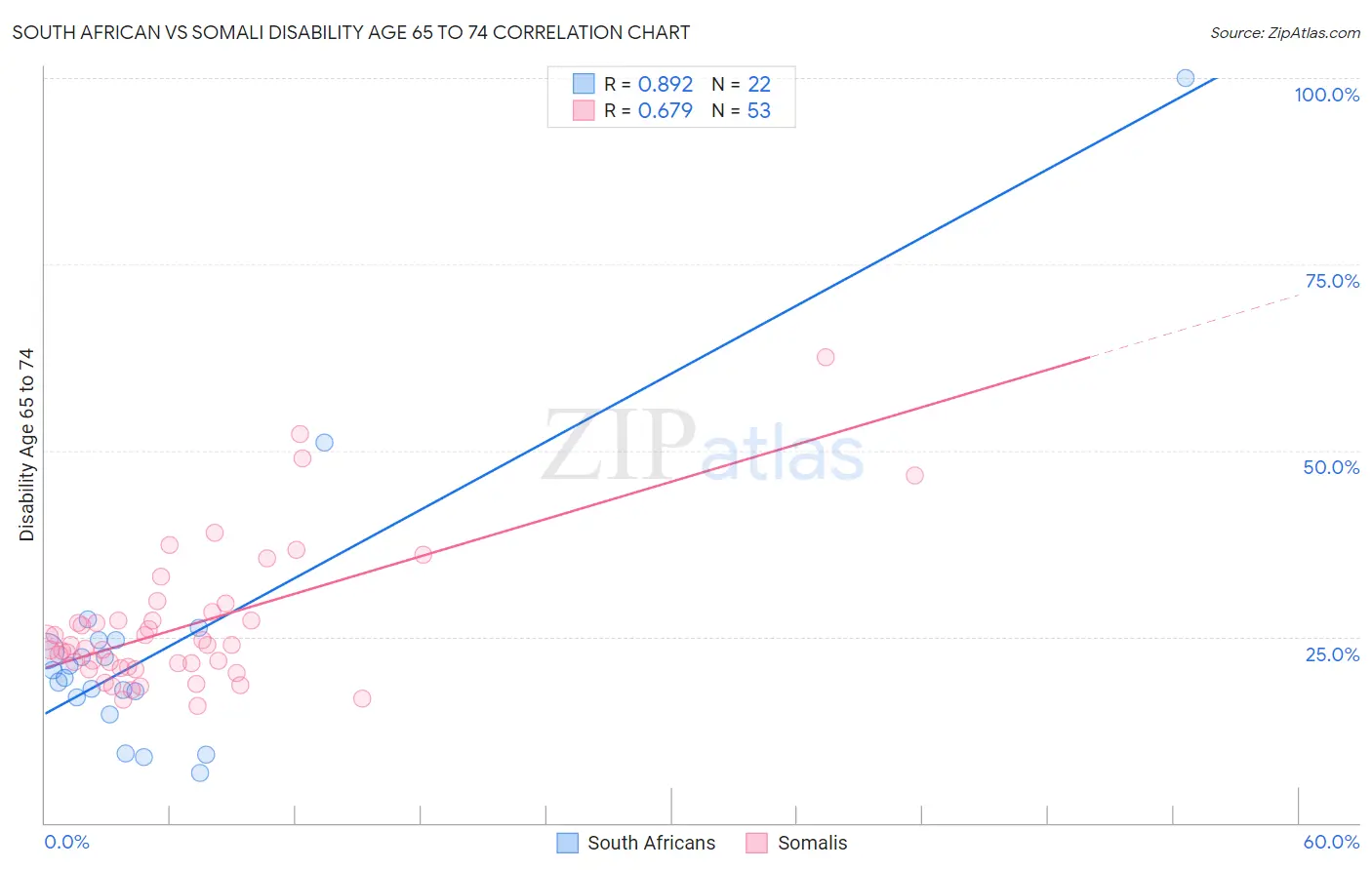 South African vs Somali Disability Age 65 to 74