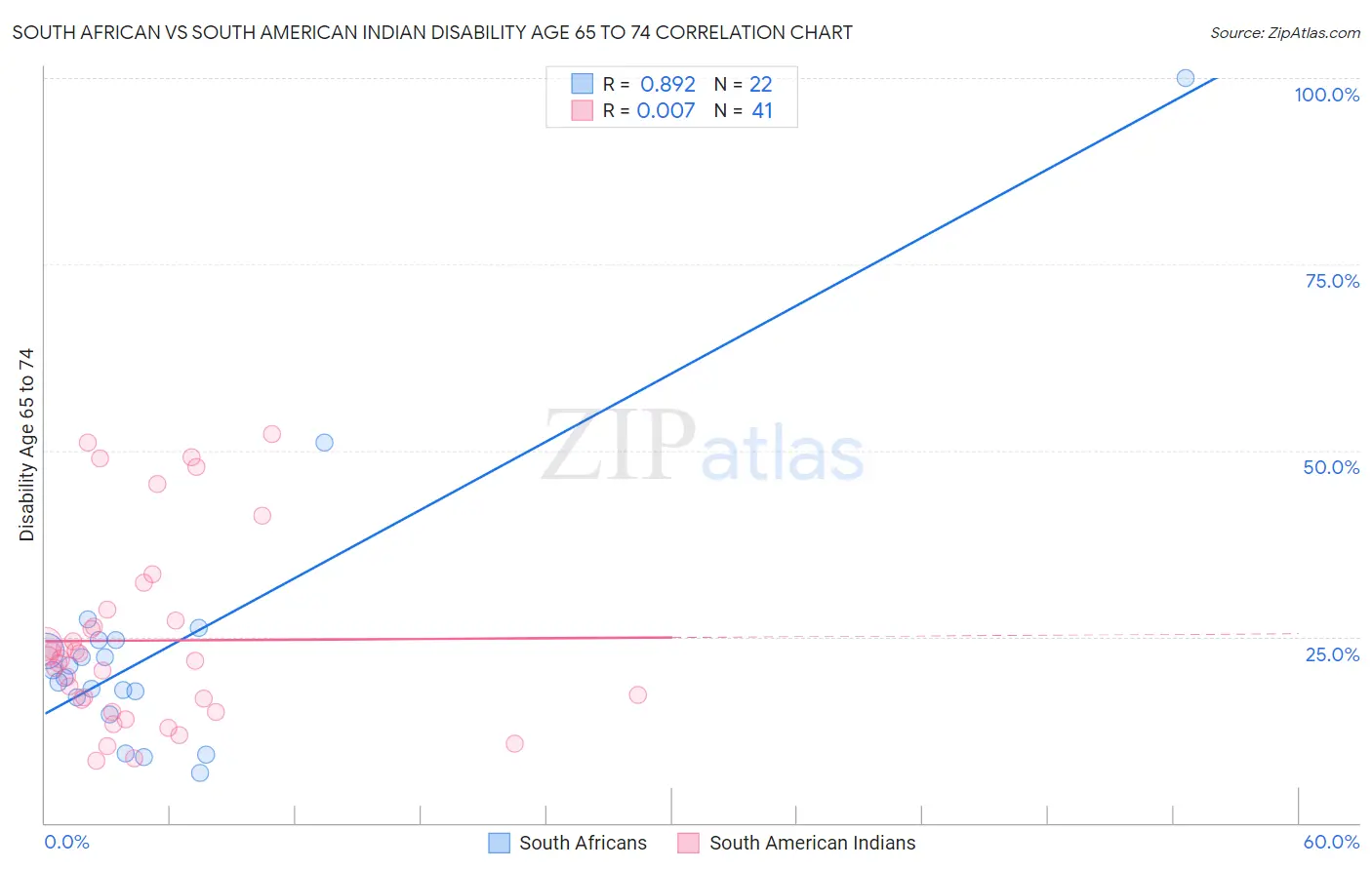 South African vs South American Indian Disability Age 65 to 74