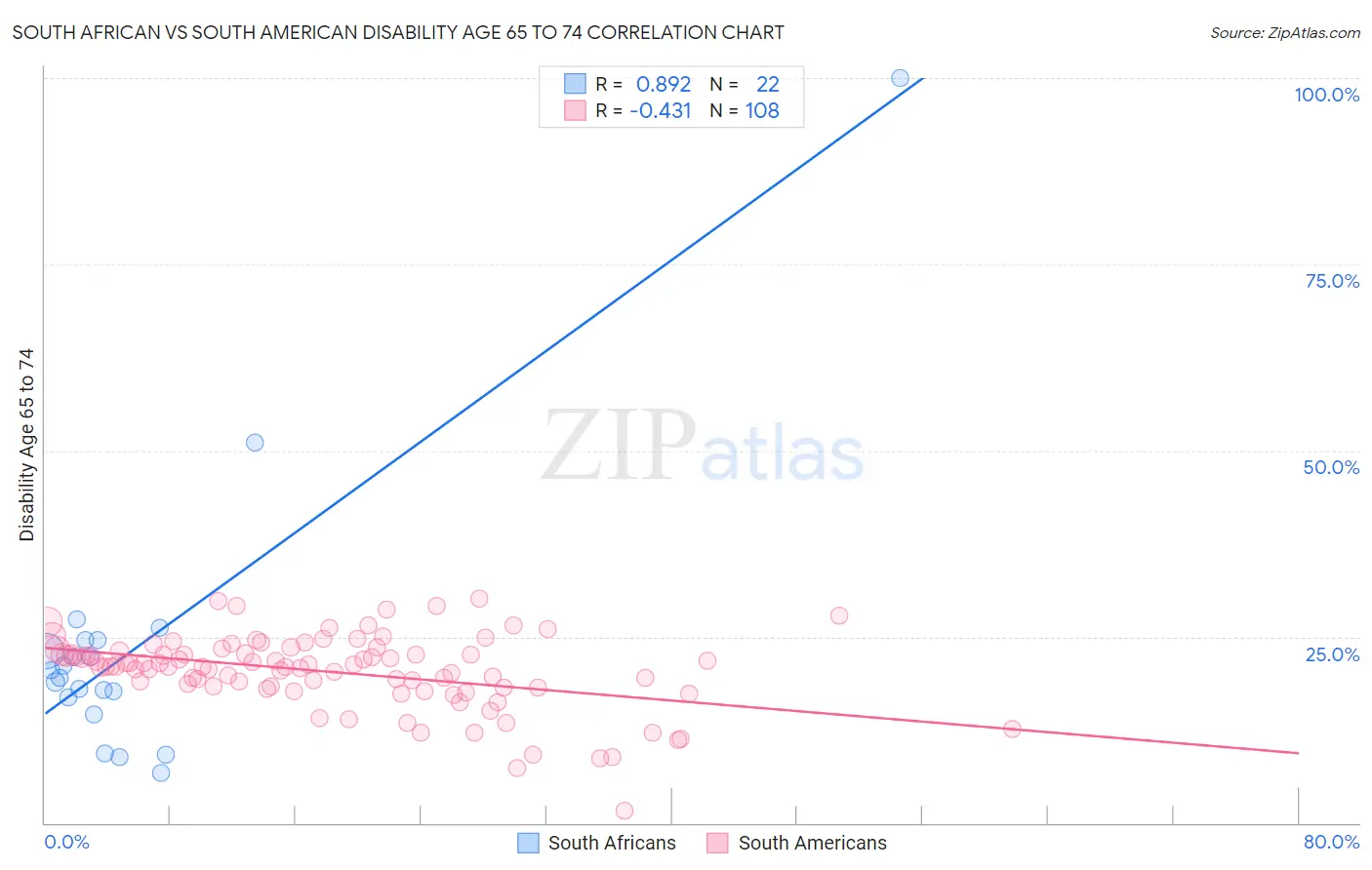South African vs South American Disability Age 65 to 74