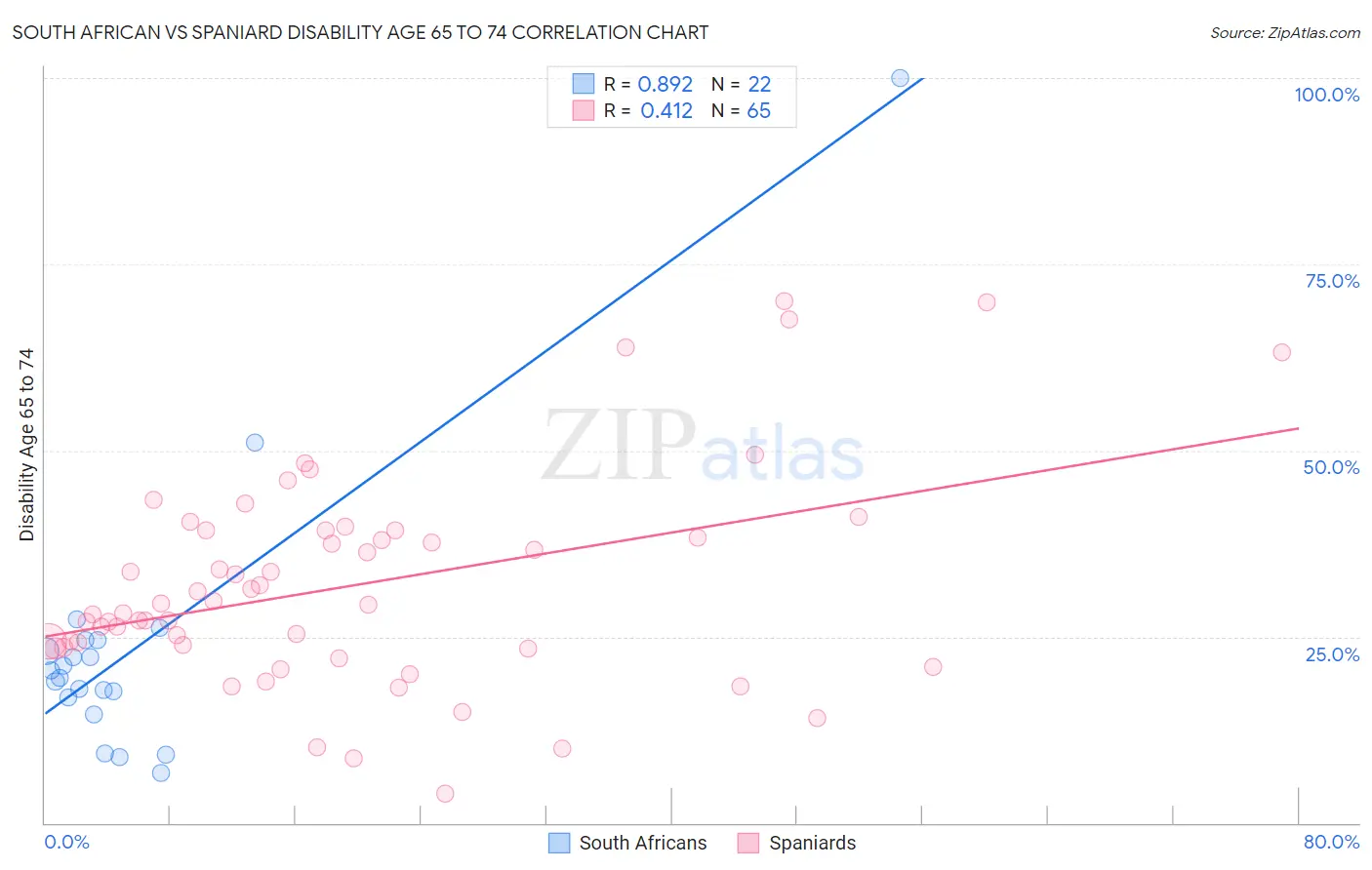 South African vs Spaniard Disability Age 65 to 74