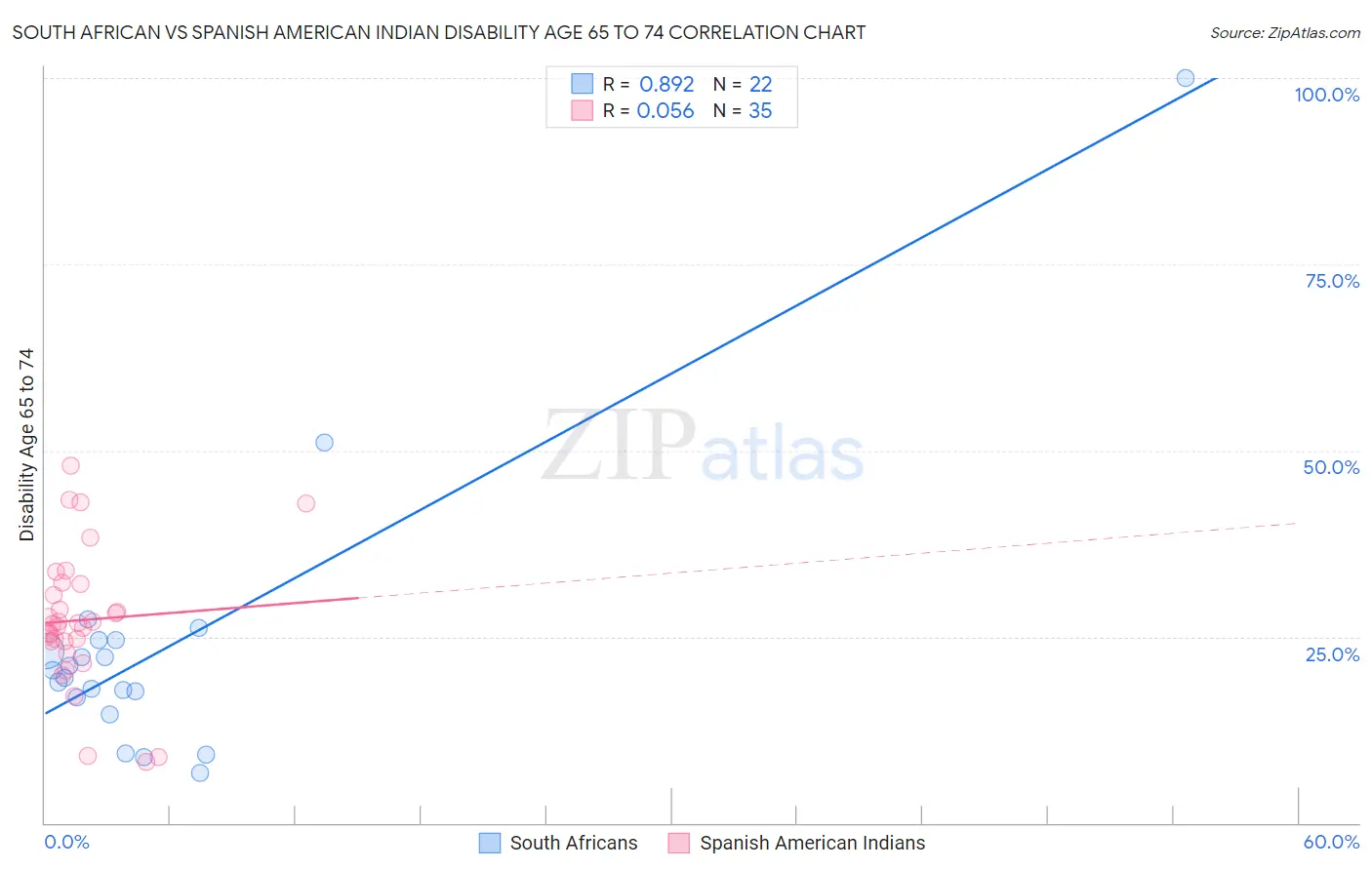 South African vs Spanish American Indian Disability Age 65 to 74