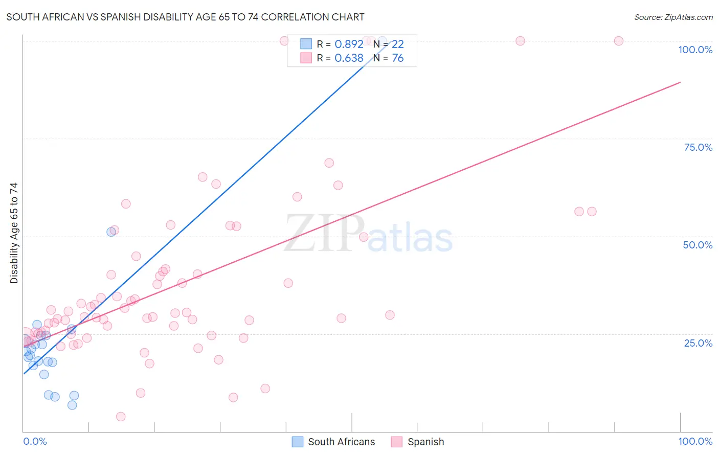 South African vs Spanish Disability Age 65 to 74