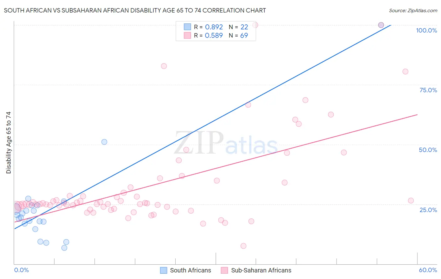 South African vs Subsaharan African Disability Age 65 to 74