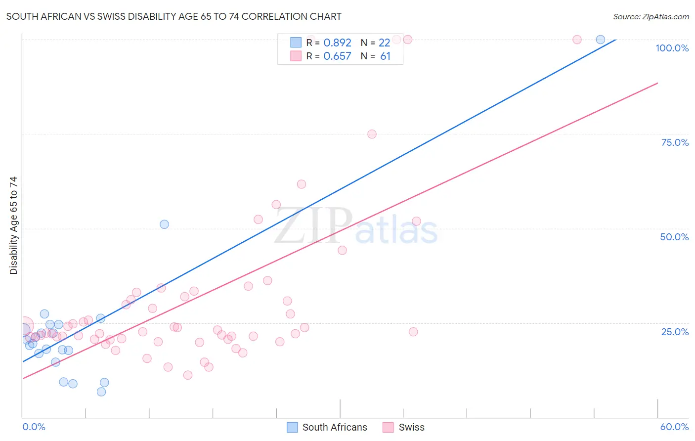 South African vs Swiss Disability Age 65 to 74