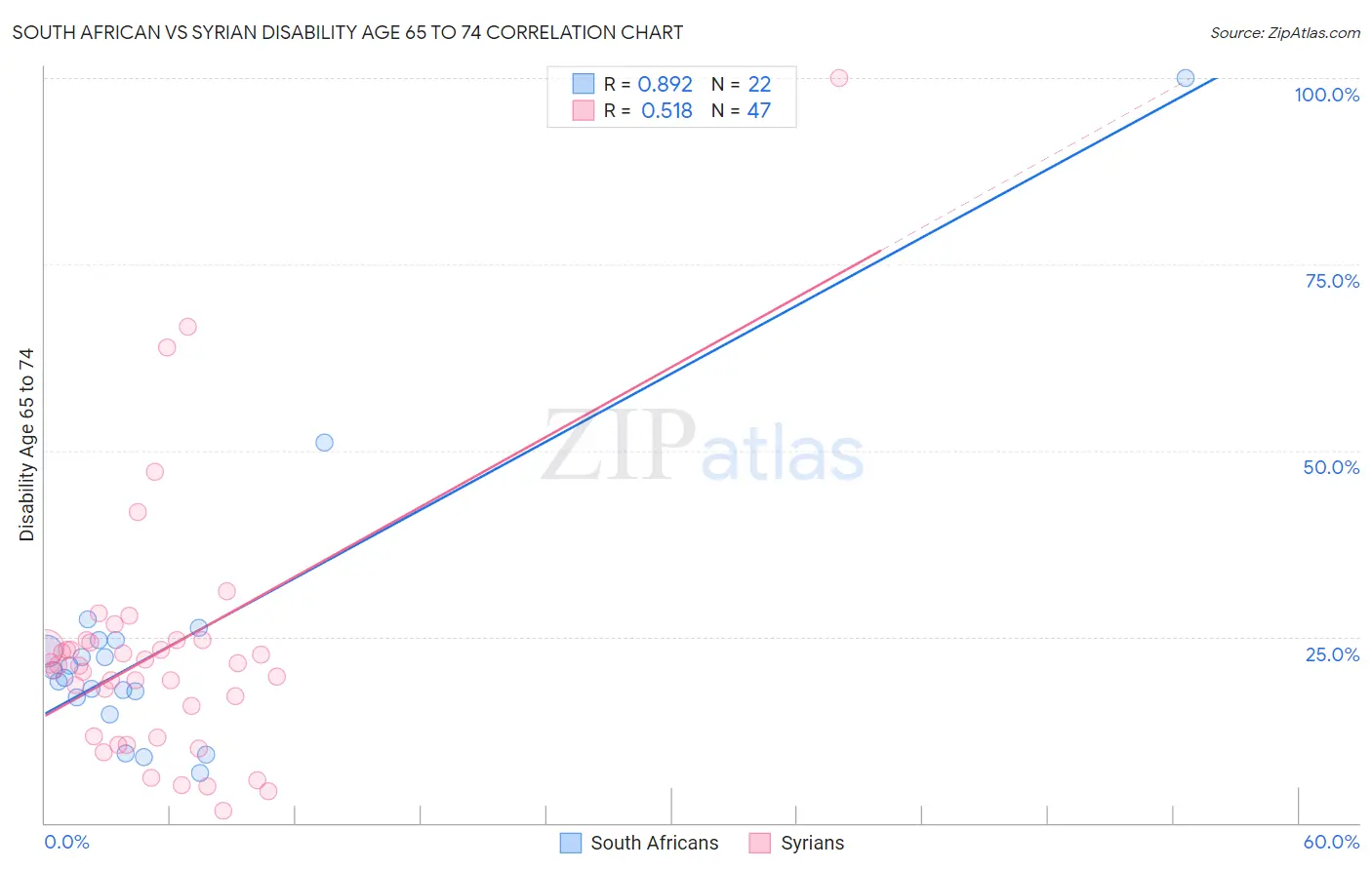 South African vs Syrian Disability Age 65 to 74