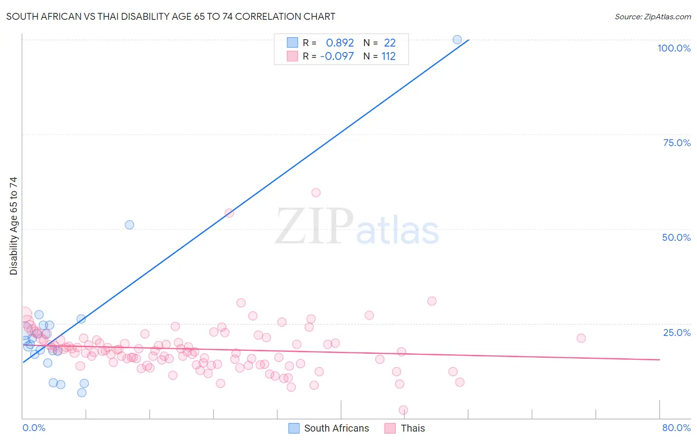 South African vs Thai Disability Age 65 to 74