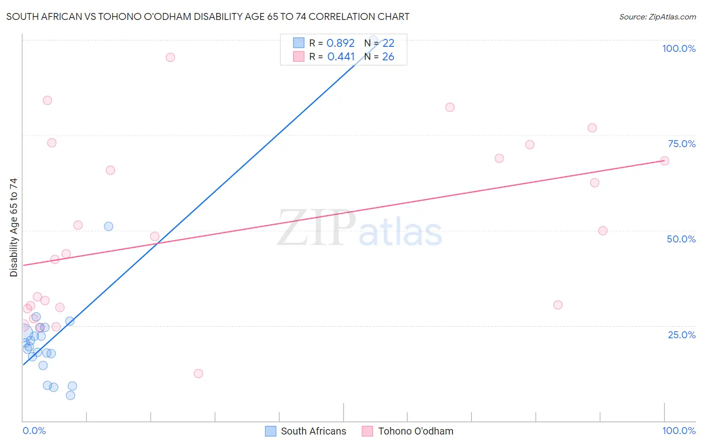 South African vs Tohono O'odham Disability Age 65 to 74