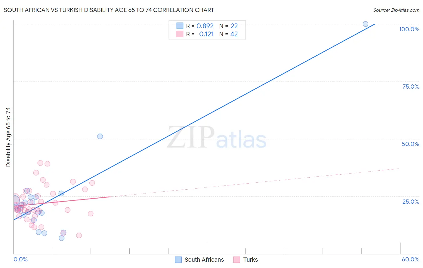South African vs Turkish Disability Age 65 to 74