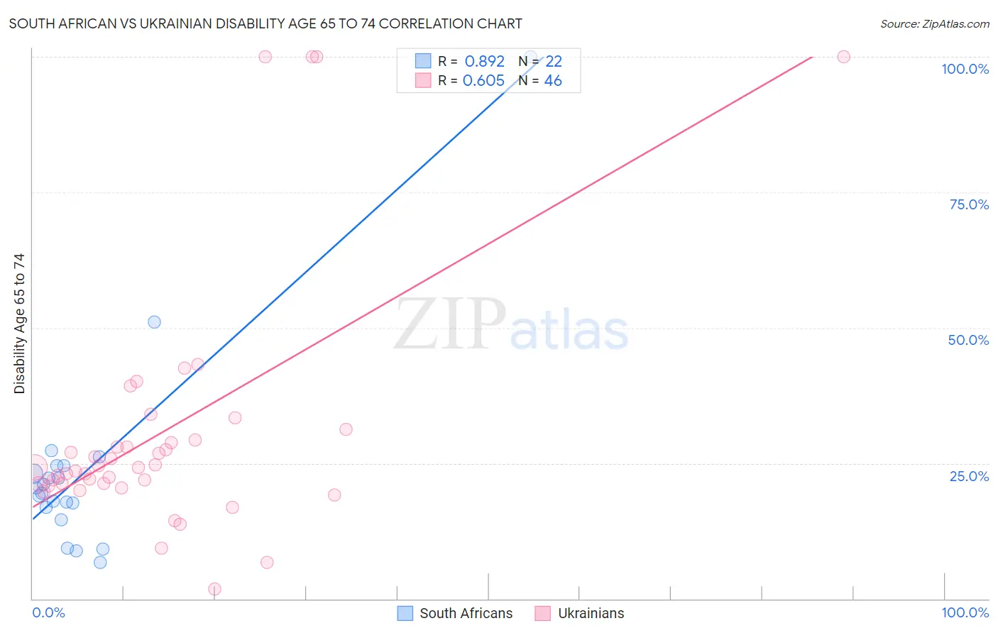 South African vs Ukrainian Disability Age 65 to 74