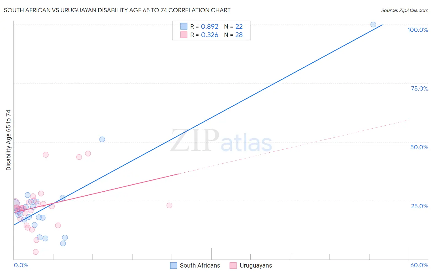 South African vs Uruguayan Disability Age 65 to 74