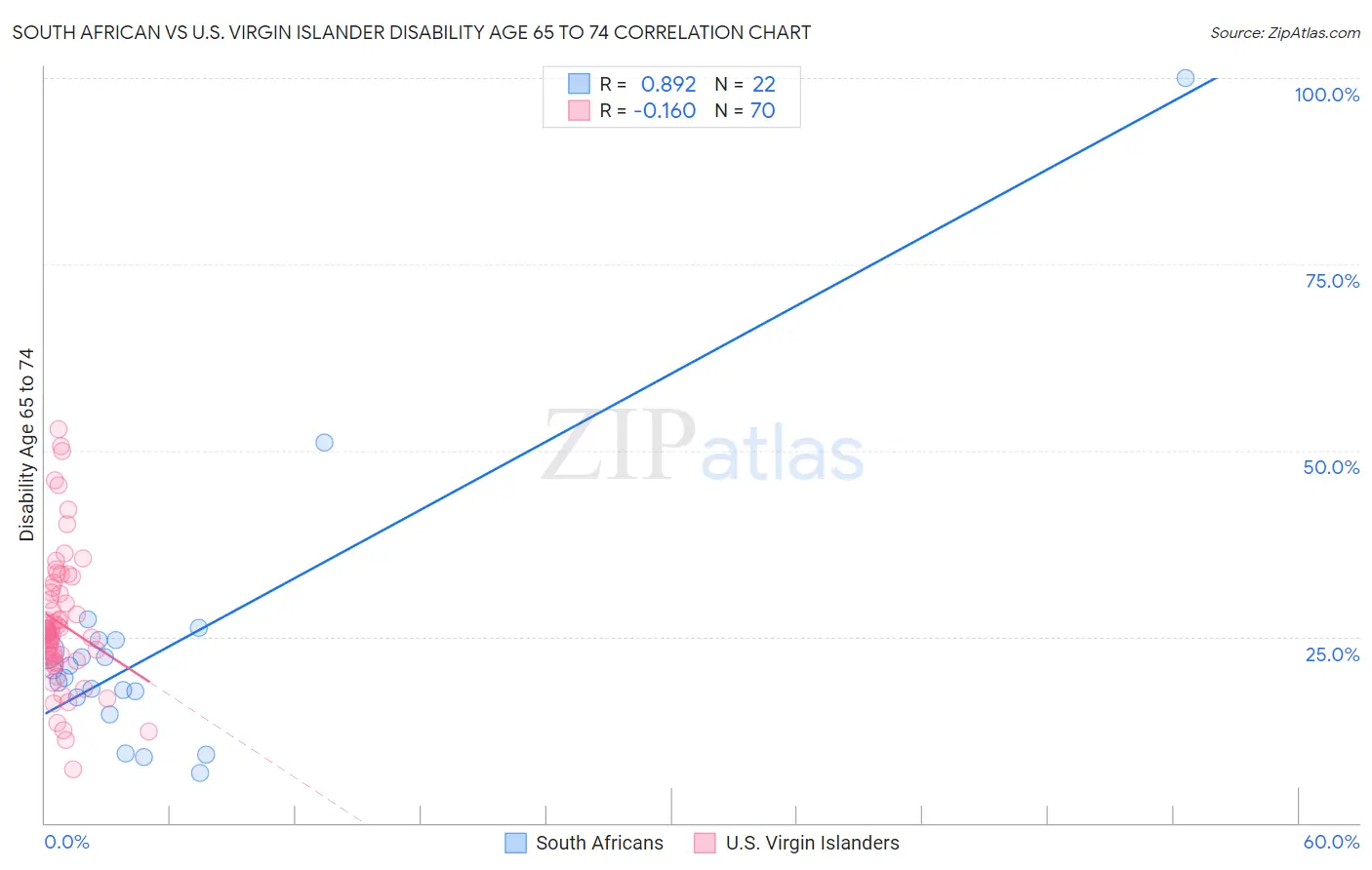 South African vs U.S. Virgin Islander Disability Age 65 to 74