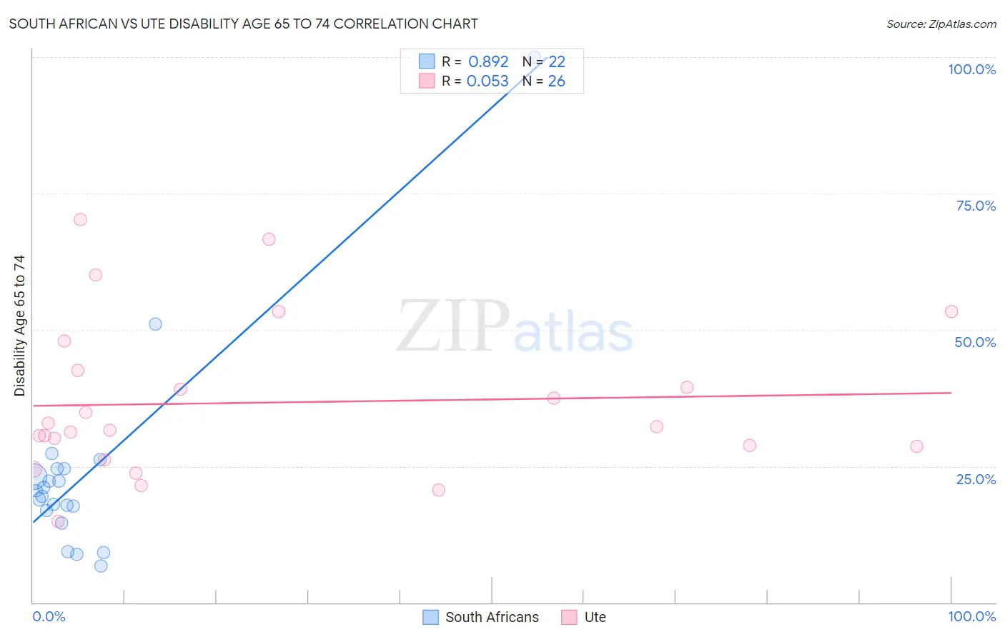 South African vs Ute Disability Age 65 to 74