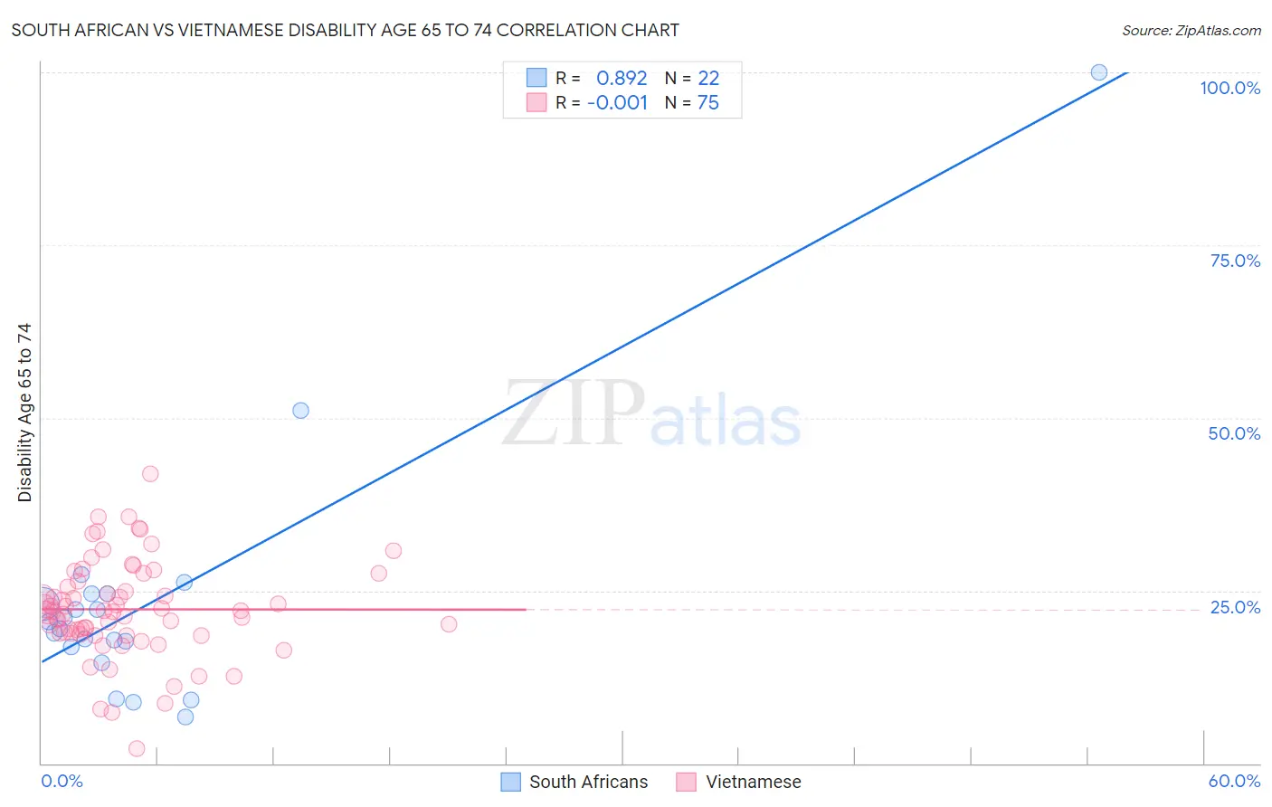 South African vs Vietnamese Disability Age 65 to 74