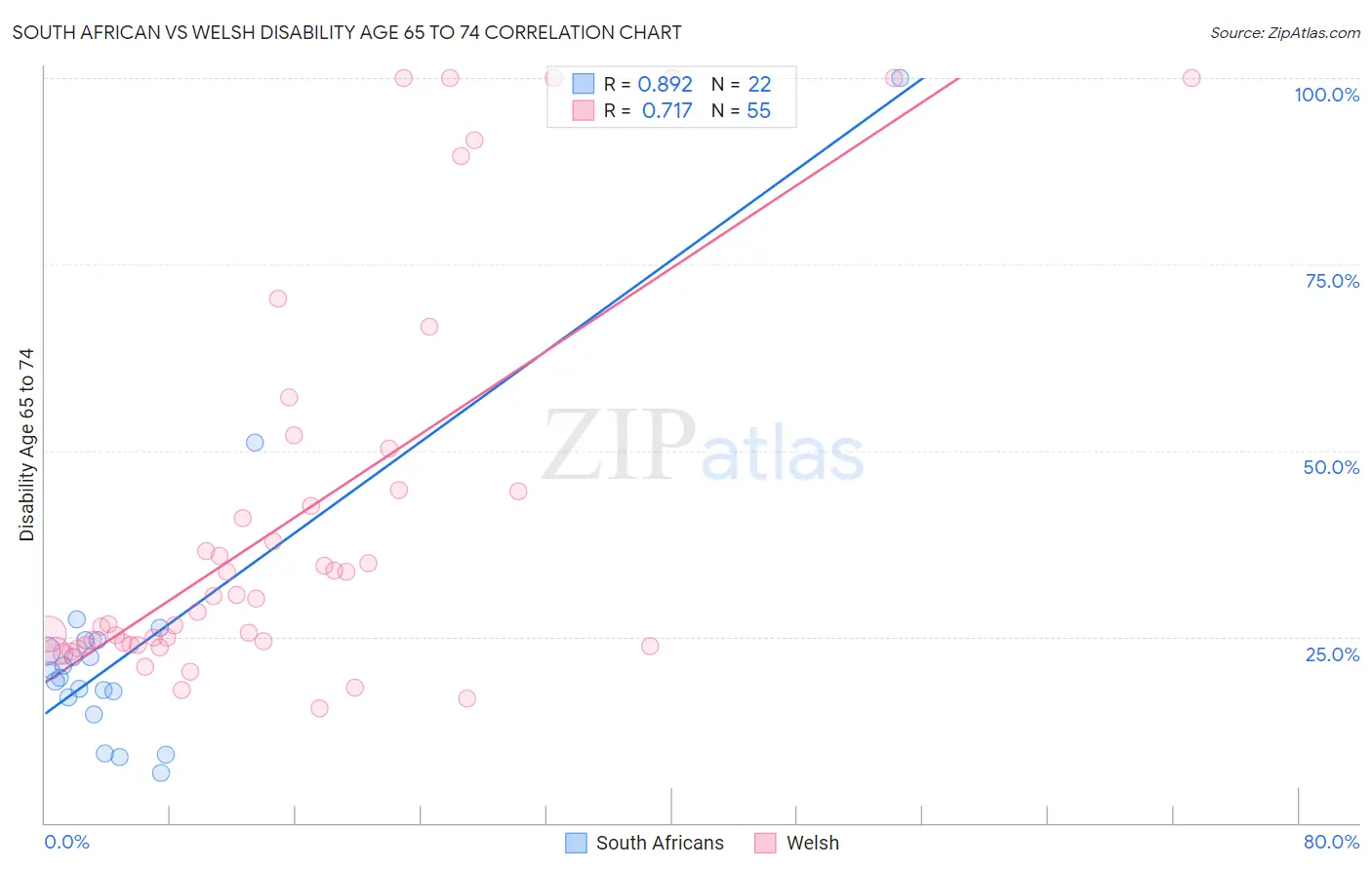 South African vs Welsh Disability Age 65 to 74