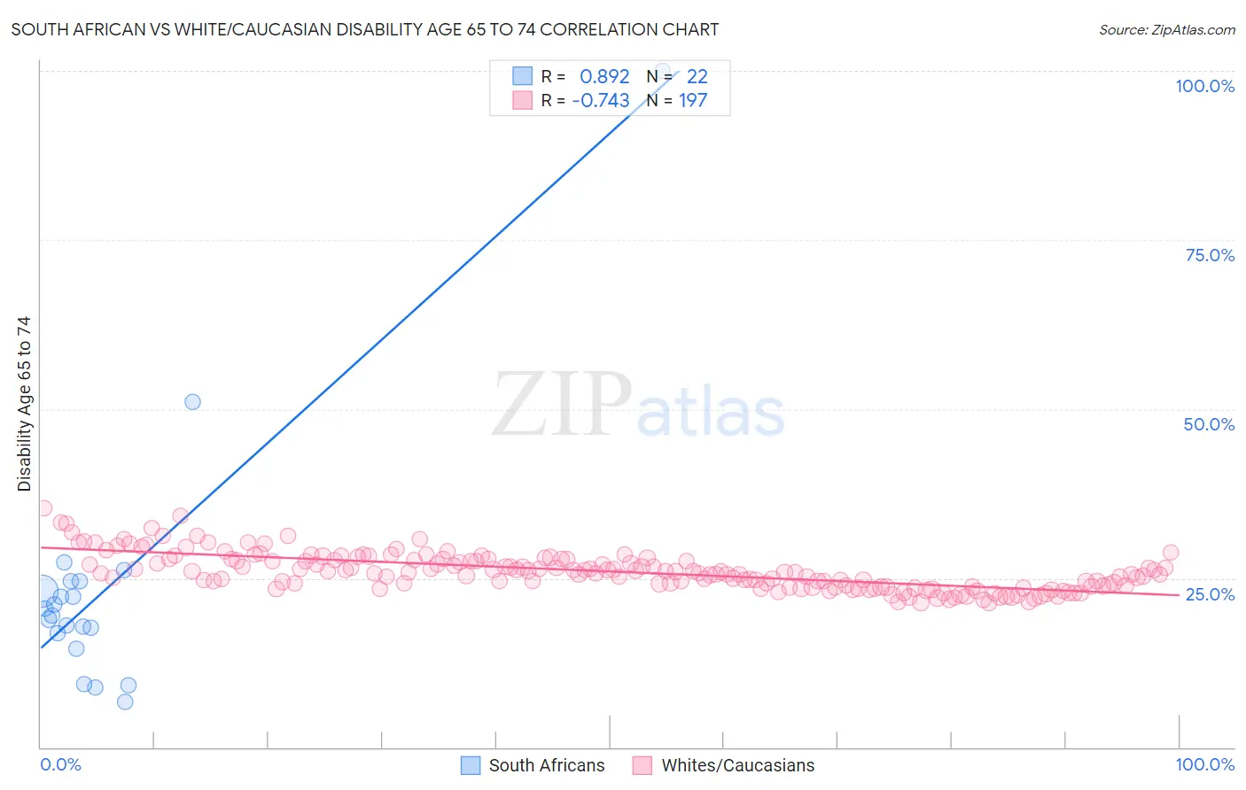 South African vs White/Caucasian Disability Age 65 to 74