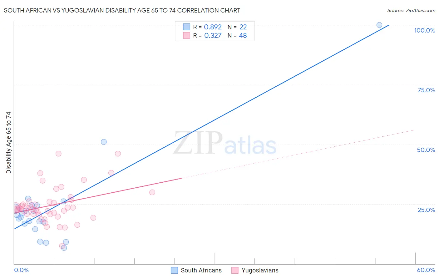 South African vs Yugoslavian Disability Age 65 to 74