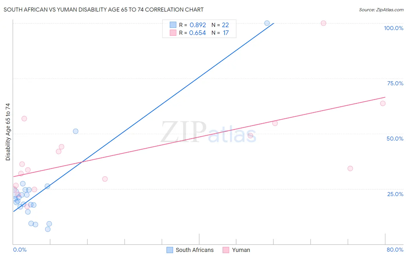 South African vs Yuman Disability Age 65 to 74