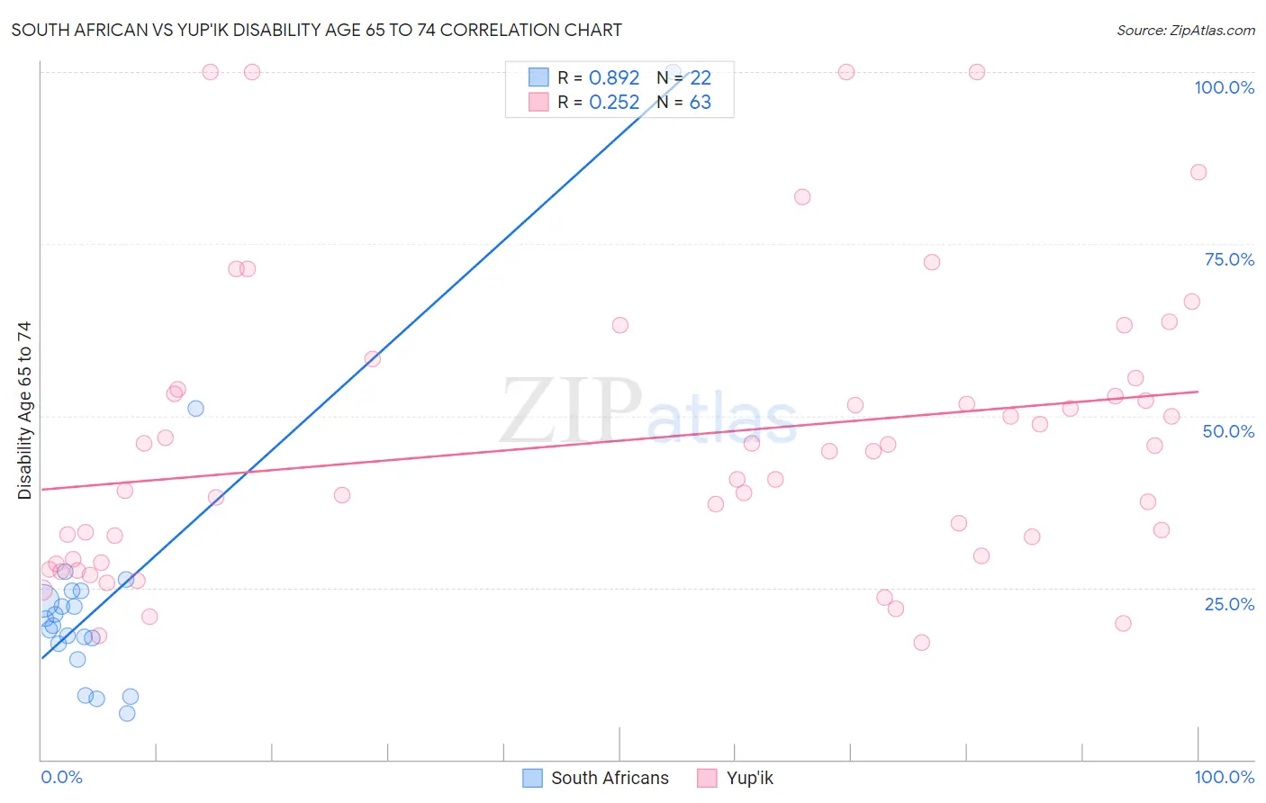 South African vs Yup'ik Disability Age 65 to 74