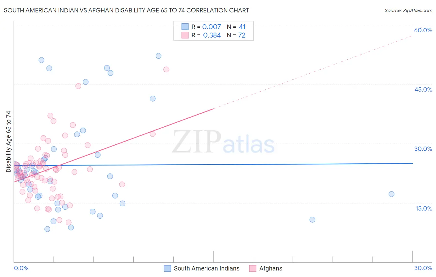 South American Indian vs Afghan Disability Age 65 to 74