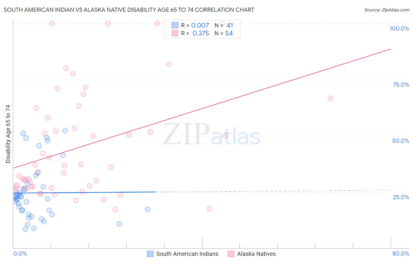South American Indian vs Alaska Native Disability Age 65 to 74