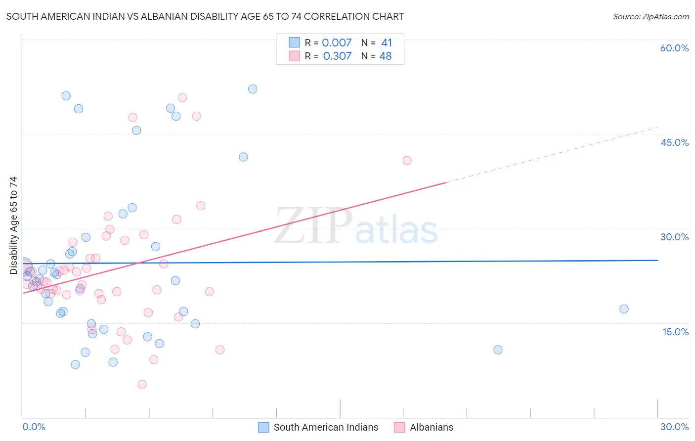 South American Indian vs Albanian Disability Age 65 to 74