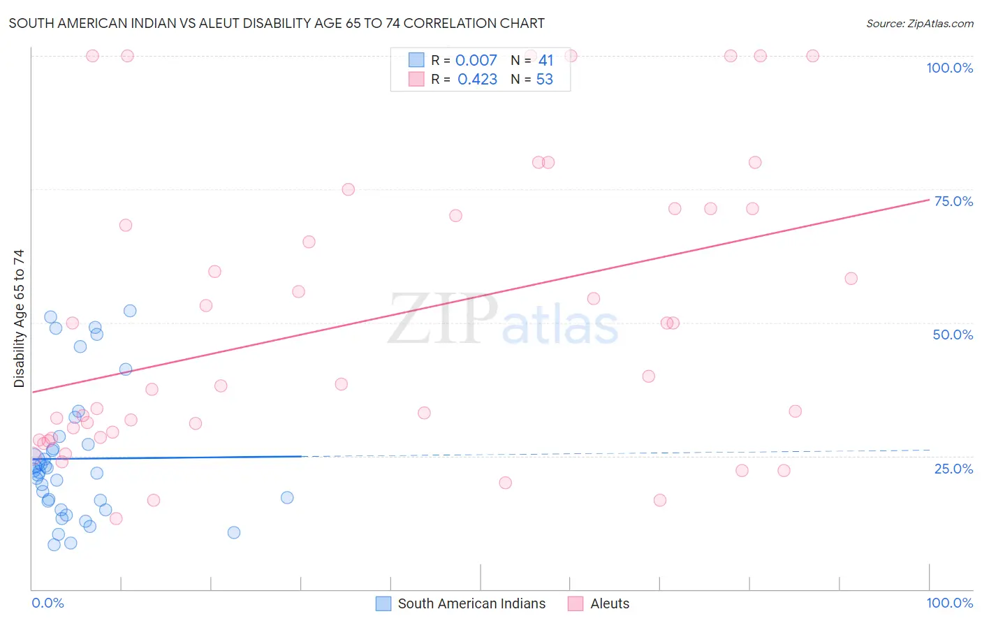 South American Indian vs Aleut Disability Age 65 to 74
