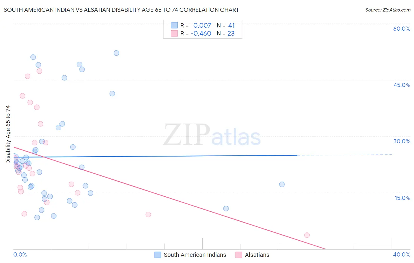 South American Indian vs Alsatian Disability Age 65 to 74