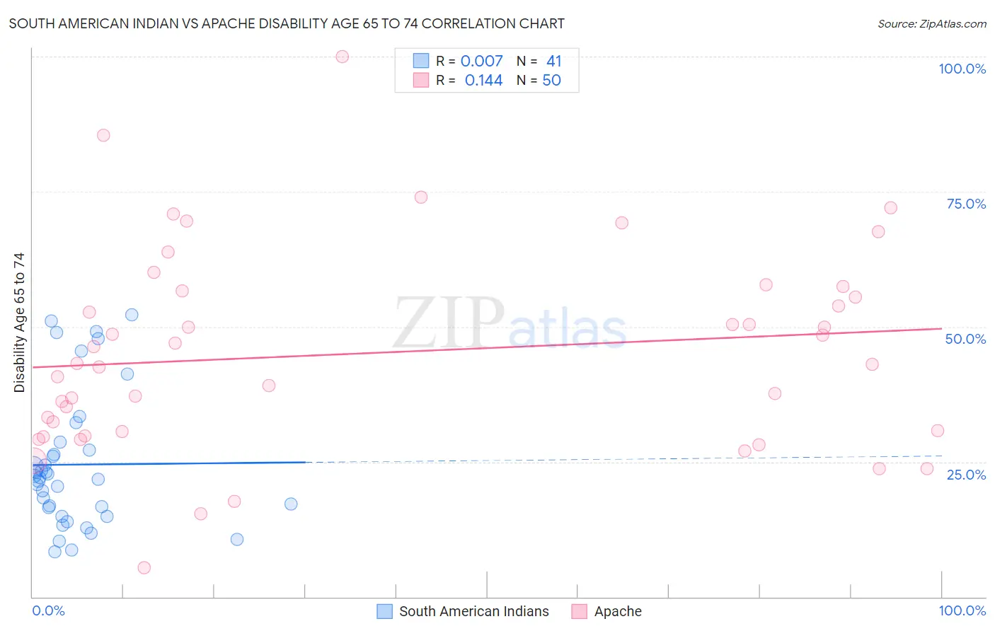 South American Indian vs Apache Disability Age 65 to 74