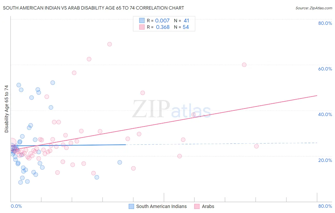 South American Indian vs Arab Disability Age 65 to 74